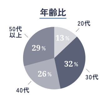 年齢比